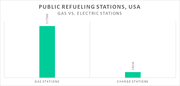 is infrastructure an issue in the switch from gas to electric vehicle driving