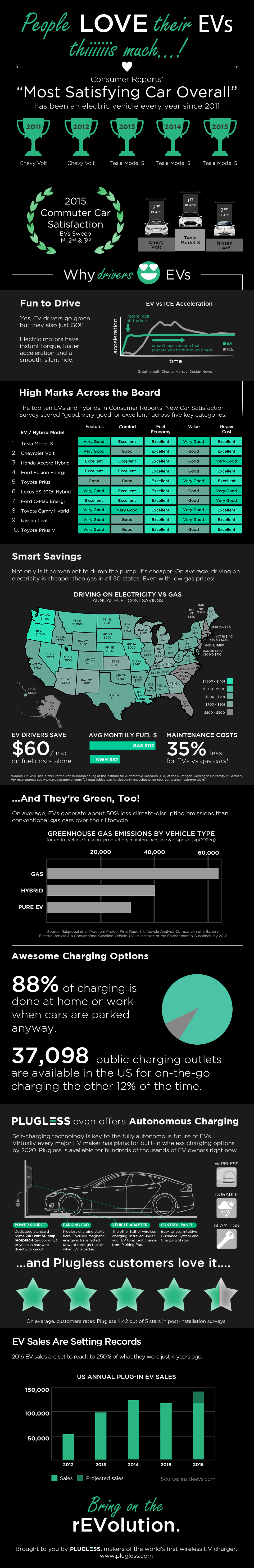 Infographic - people love evs THIS much - plugless