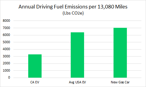 avg-lbs-co2e-per-year-by-car-type-and-location