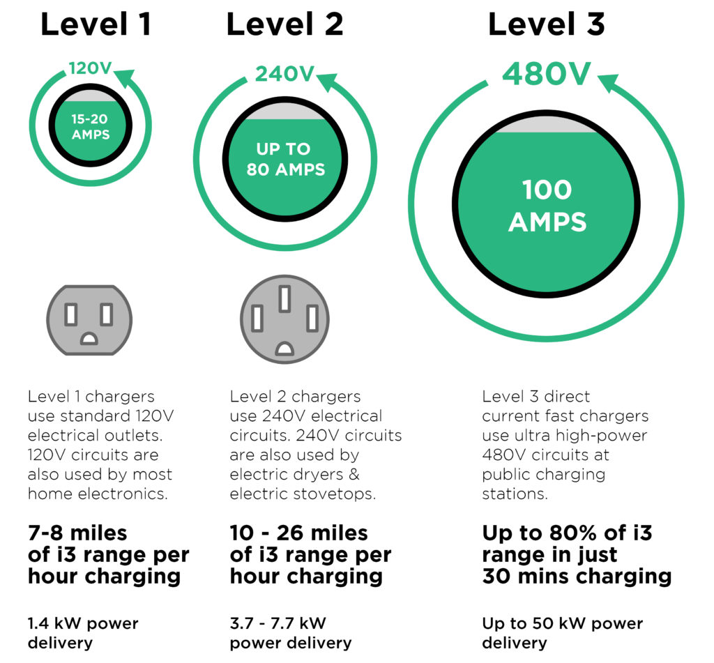 level 1 2 3 ev charger comparison power time hours speed voltage amps current visual diagram