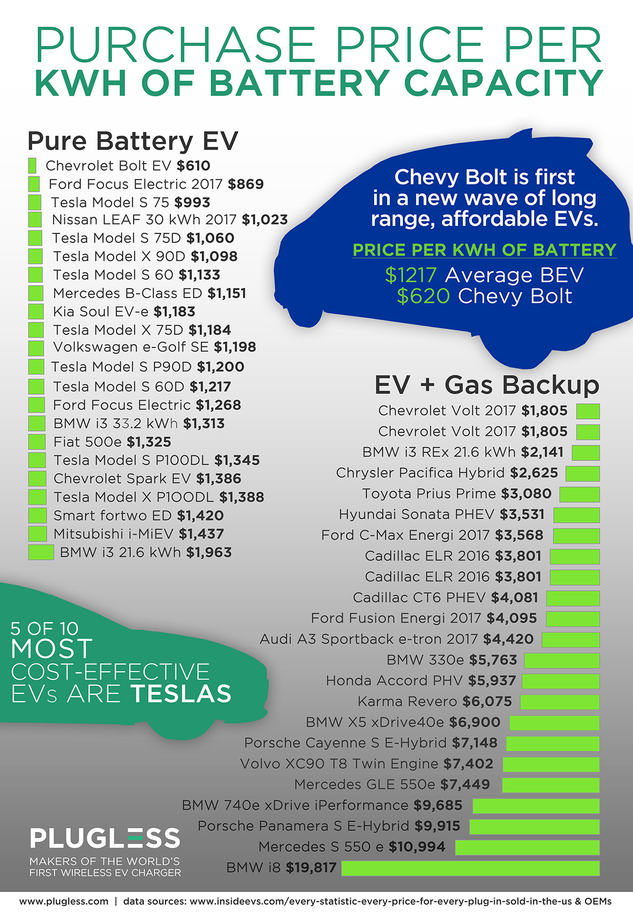 Electric vehicle infographic EV purchase price per kwh comparison Plugless