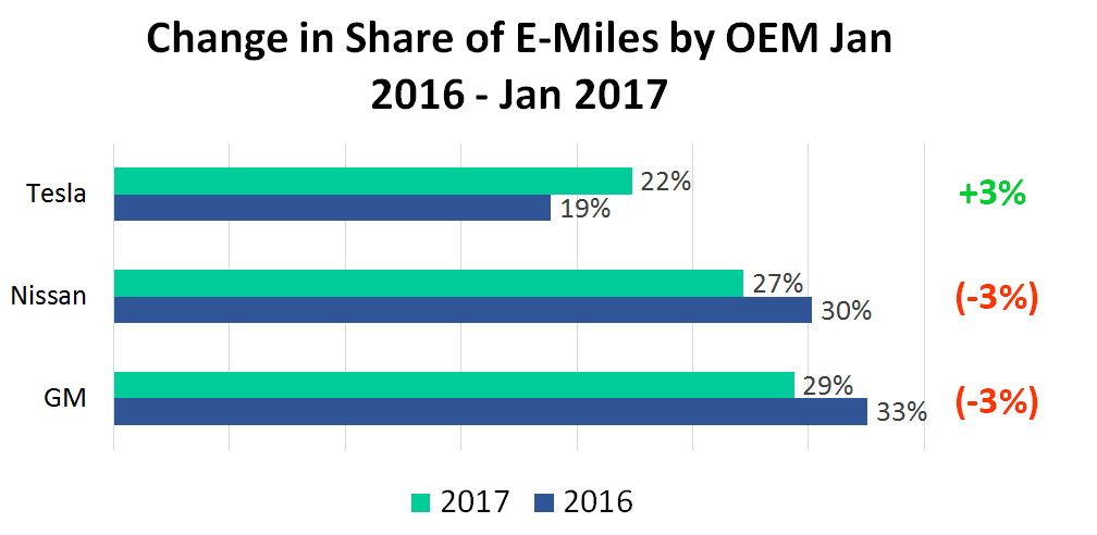 electric e-miles by ev electric vehicle model 2015 2016 bar chart