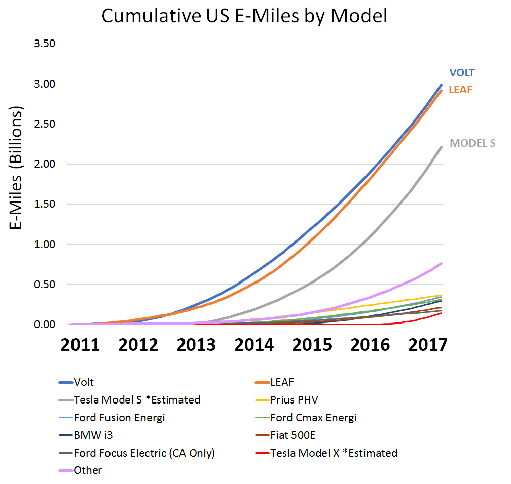 electric e-miles by ev electric vehicle model cumulative annual line graph