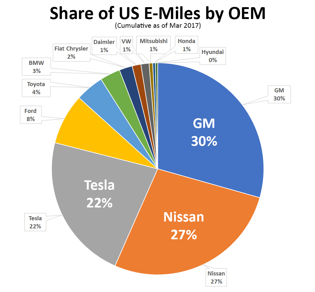 share of e-miles by oem cumulative miles driven on electricity pie chart graph