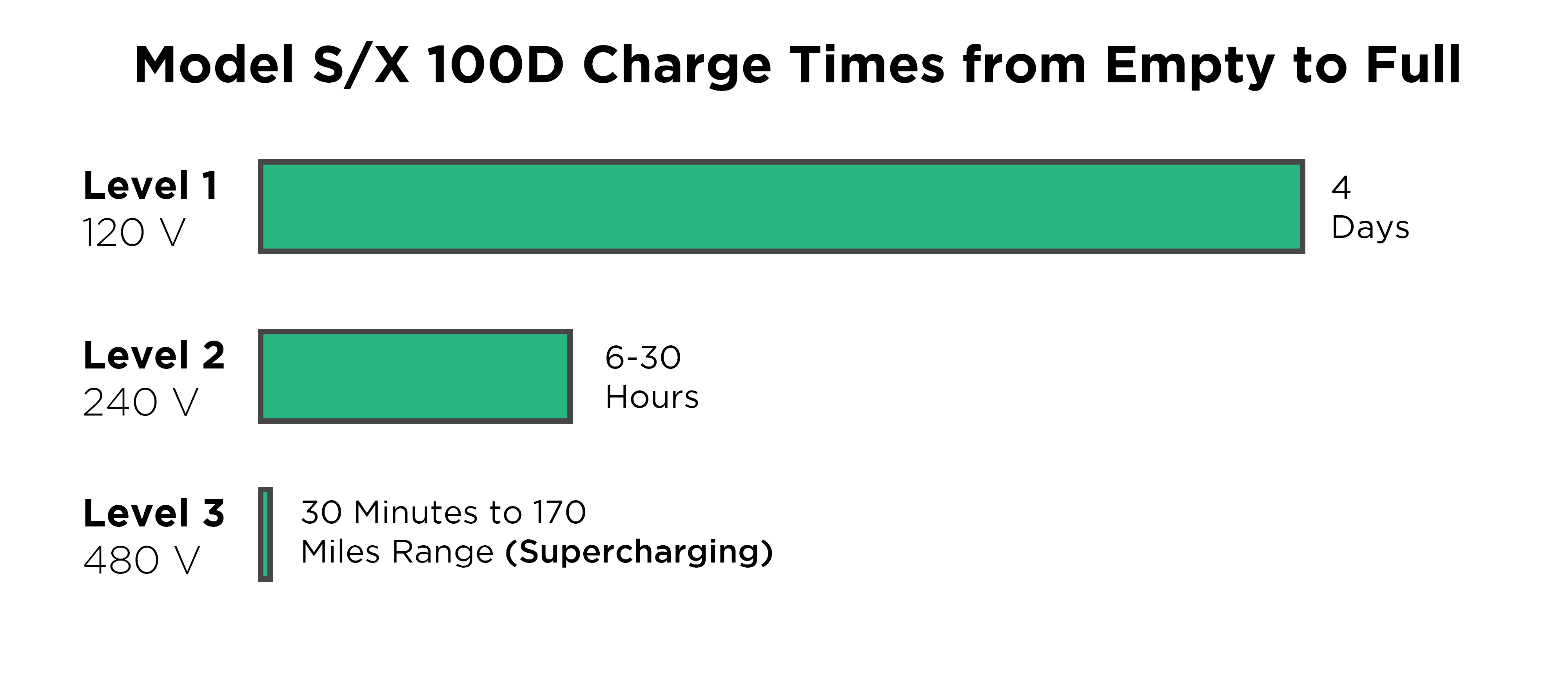 tesla charging times graph empty to full chart hours level 1 2 3 supercharging fast speed 