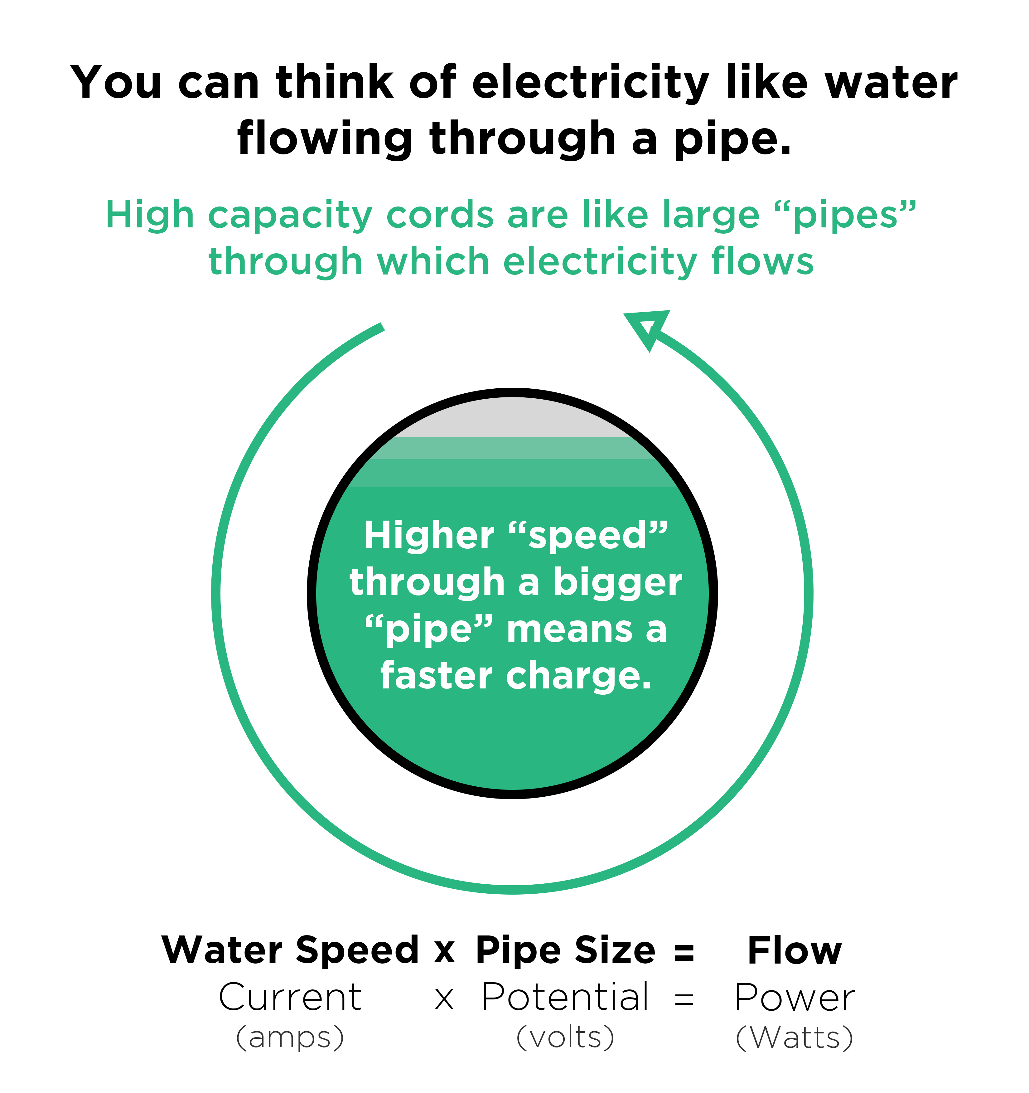 water pipe analogy for amperage voltage current ev charging kw speed